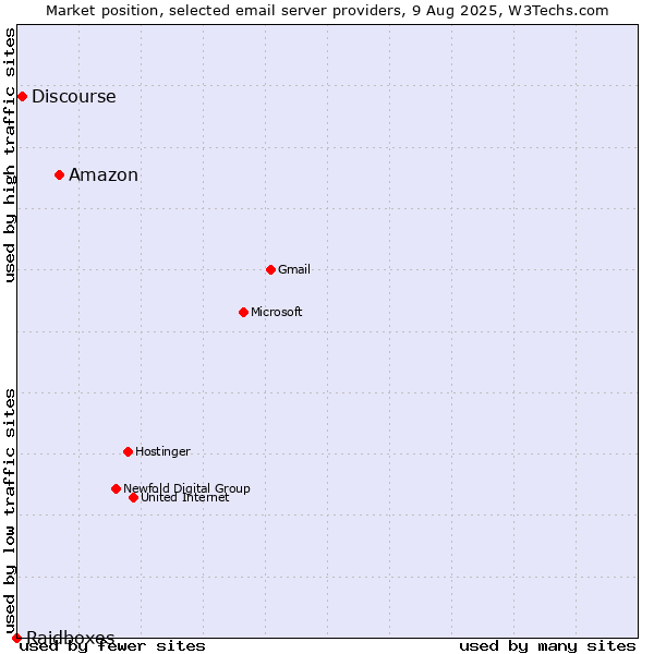Market position of Amazon vs. Discourse vs. Raidboxes