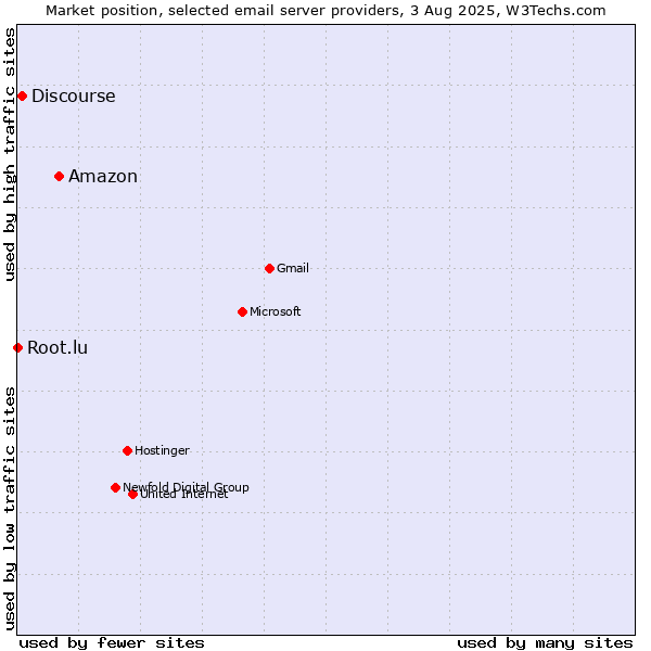 Market position of Amazon vs. Discourse vs. Root.lu