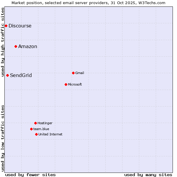 Market position of Amazon vs. SendGrid vs. Discourse