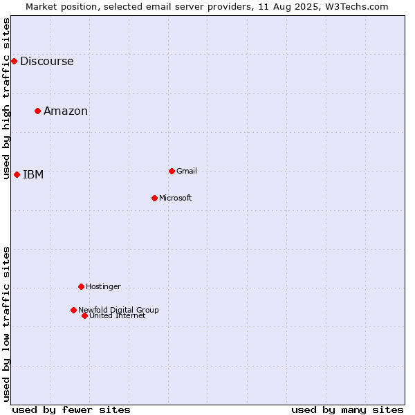 Market position of Amazon vs. IBM vs. Discourse