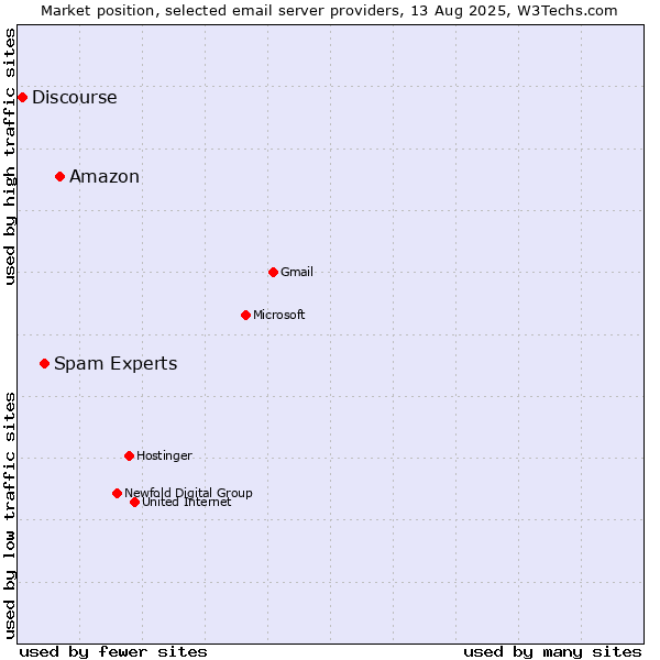 Market position of Amazon vs. Spam Experts vs. Discourse