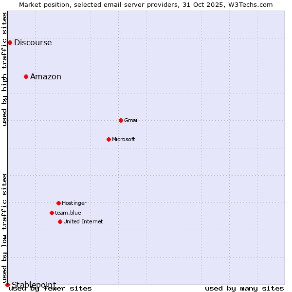 Market position of Amazon vs. Discourse vs. Stablepoint