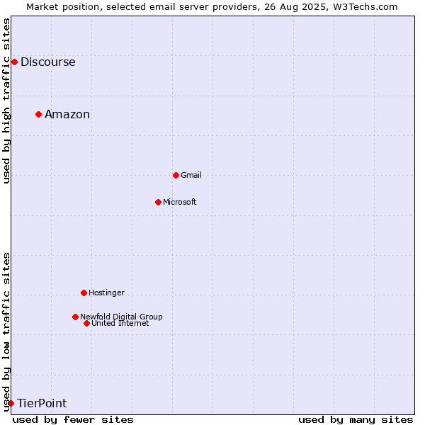 Market position of Amazon vs. Discourse vs. TierPoint