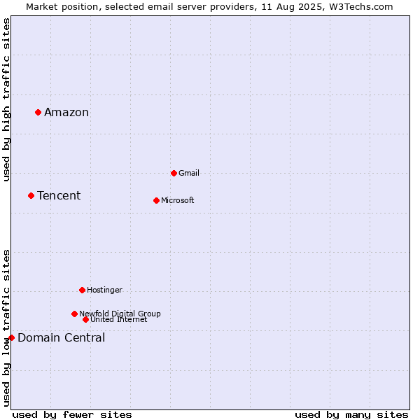 Market position of Amazon vs. Tencent vs. Domain Central
