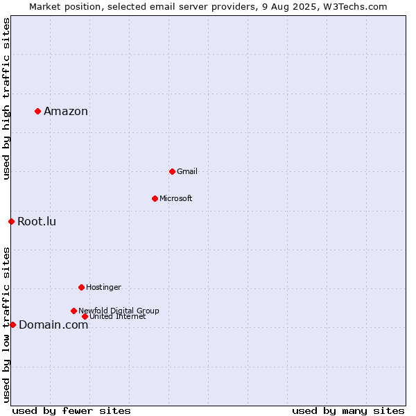 Market position of Amazon vs. Domain.com vs. Root.lu