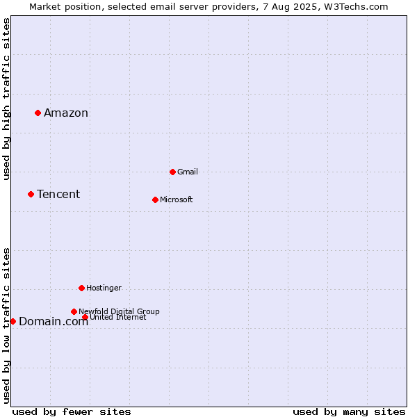 Market position of Amazon vs. Tencent vs. Domain.com