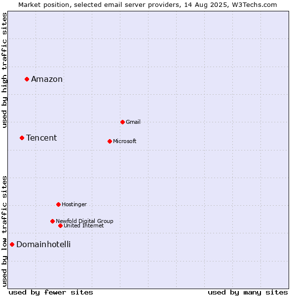 Market position of Amazon vs. Tencent vs. Domainhotelli