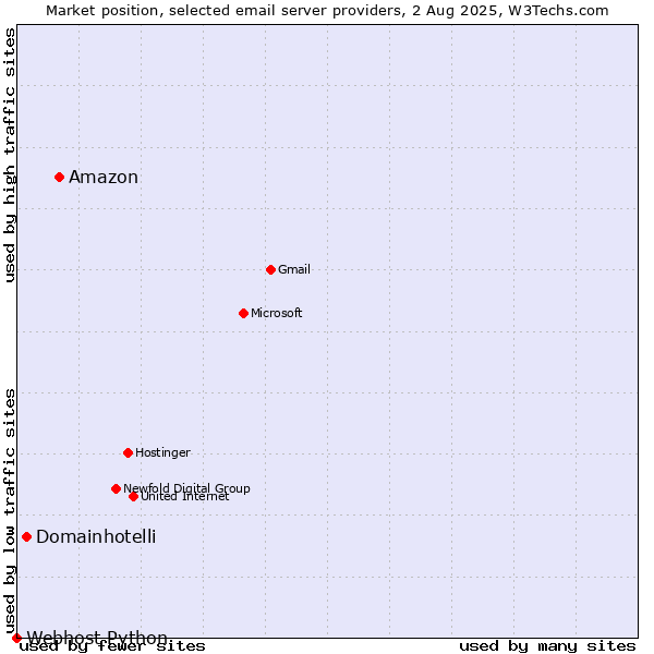 Market position of Amazon vs. Domainhotelli vs. Webhost Python