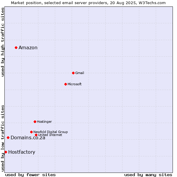 Market position of Amazon vs. Domains.co.za vs. Hostfactory
