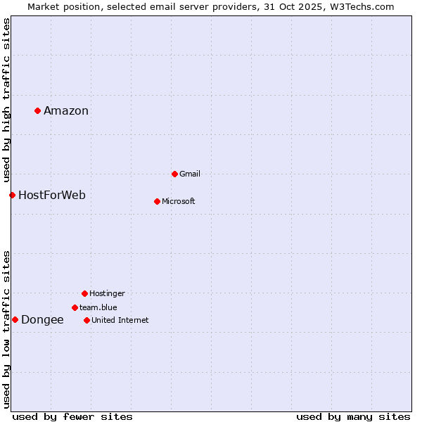 Market position of Amazon vs. Dongee vs. HostForWeb