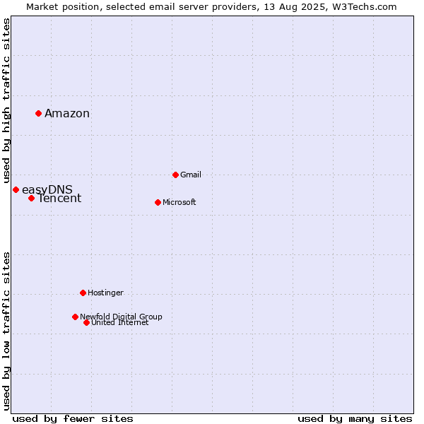 Market position of Amazon vs. Tencent vs. easyDNS