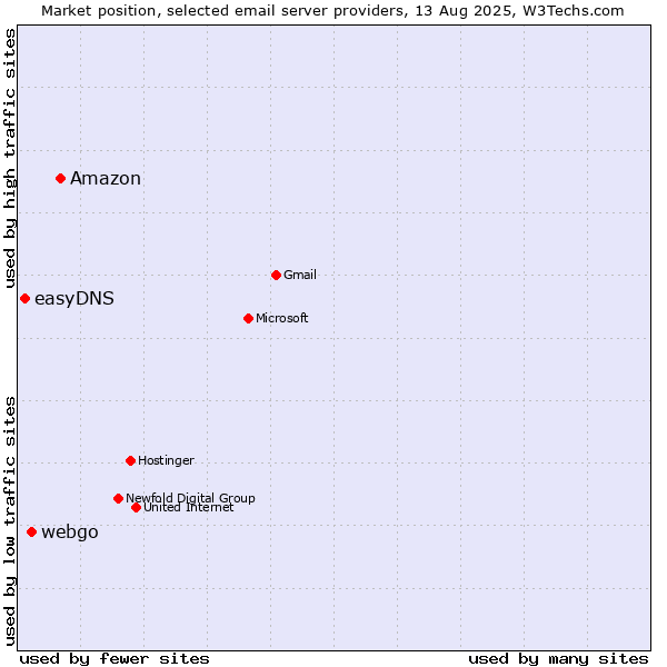 Market position of Amazon vs. webgo vs. easyDNS