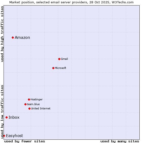 Market position of Amazon vs. Inbox vs. Easyhost