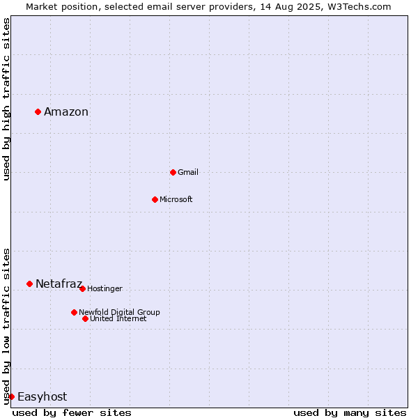 Market position of Amazon vs. Netafraz vs. Easyhost