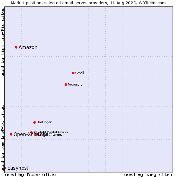 Market position of Amazon vs. Open-Xchange vs. Easyhost