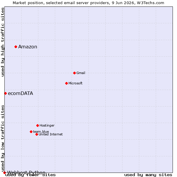 Market position of Amazon vs. ecomDATA vs. Webhost Python