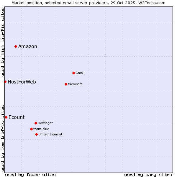 Market position of Amazon vs. Ecount vs. HostForWeb