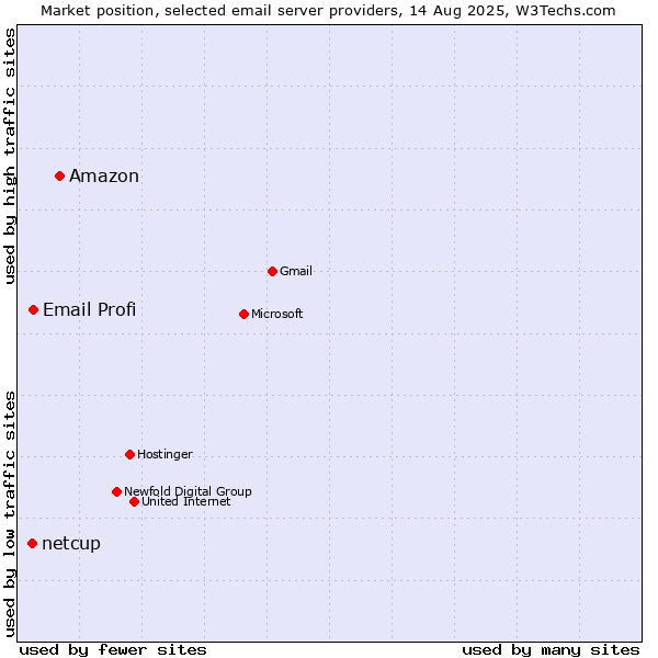 Market position of Amazon vs. Email Profi vs. netcup