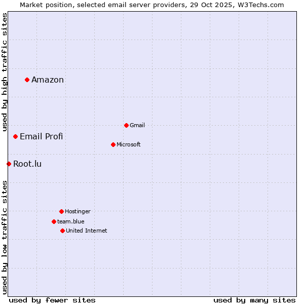 Market position of Amazon vs. Email Profi vs. Root.lu