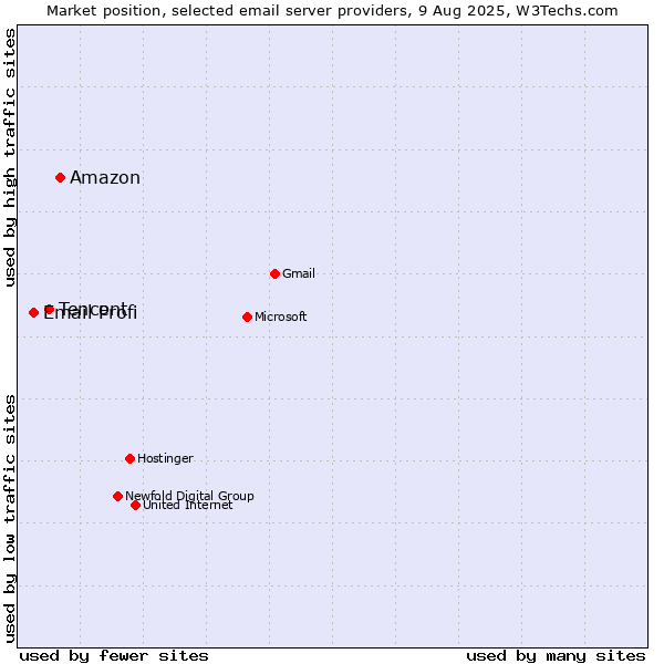 Market position of Amazon vs. Tencent vs. Email Profi