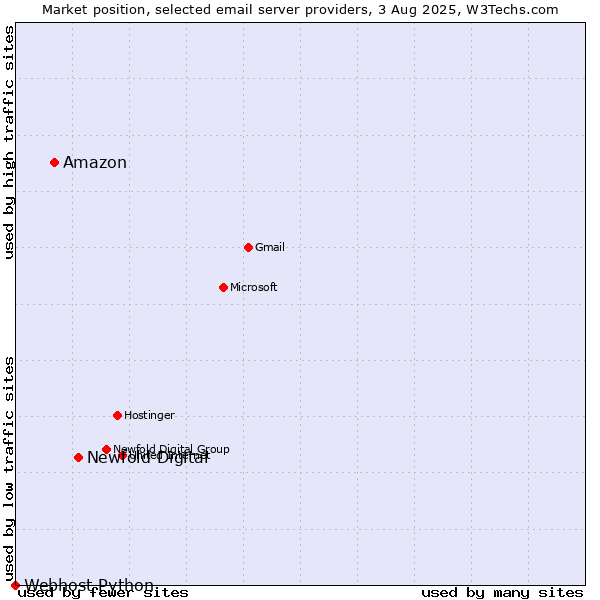 Market position of Newfold Digital vs. Amazon vs. Webhost Python