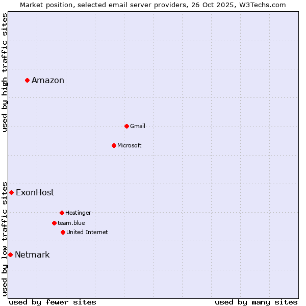 Market position of Amazon vs. ExonHost vs. Netmark