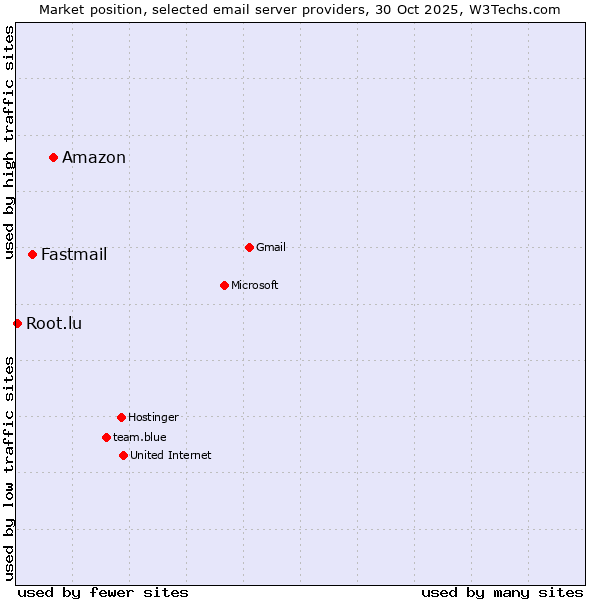 Market position of Amazon vs. Fastmail vs. Root.lu