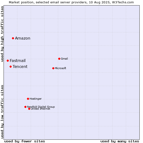 Market position of Amazon vs. Tencent vs. Fastmail