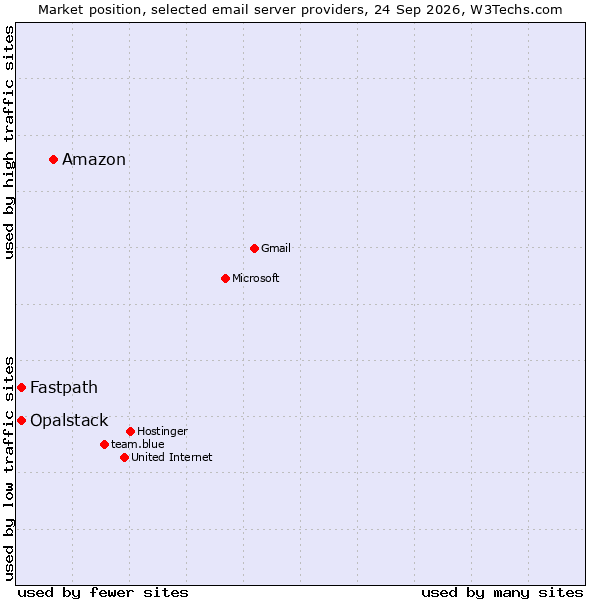 Market position of Amazon vs. Fastpath vs. Opalstack
