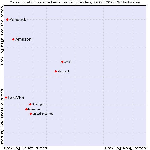 Market position of Amazon vs. Zendesk vs. FastVPS