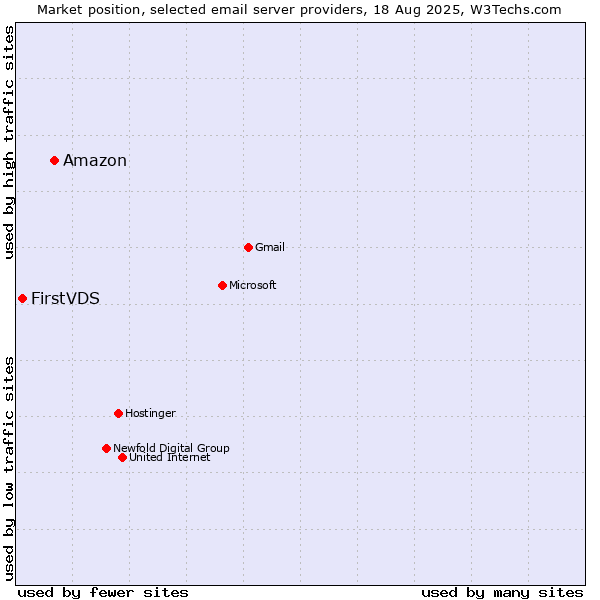 Market position of Amazon vs. FirstVDS