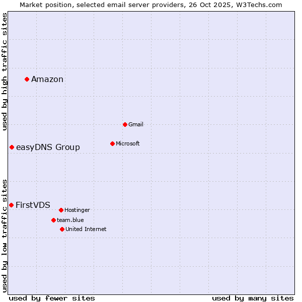 Market position of Amazon vs. easyDNS Group vs. FirstVDS