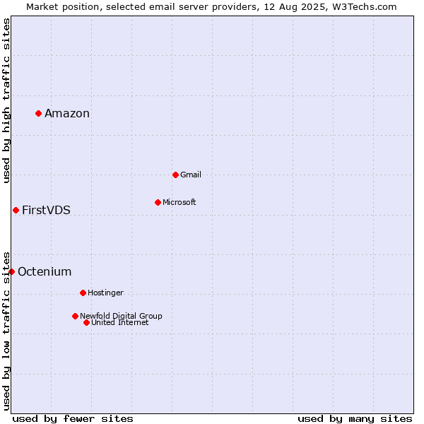 Market position of Amazon vs. FirstVDS vs. Octenium