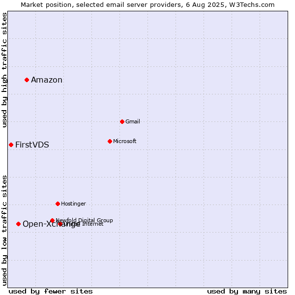 Market position of Amazon vs. Open-Xchange vs. FirstVDS