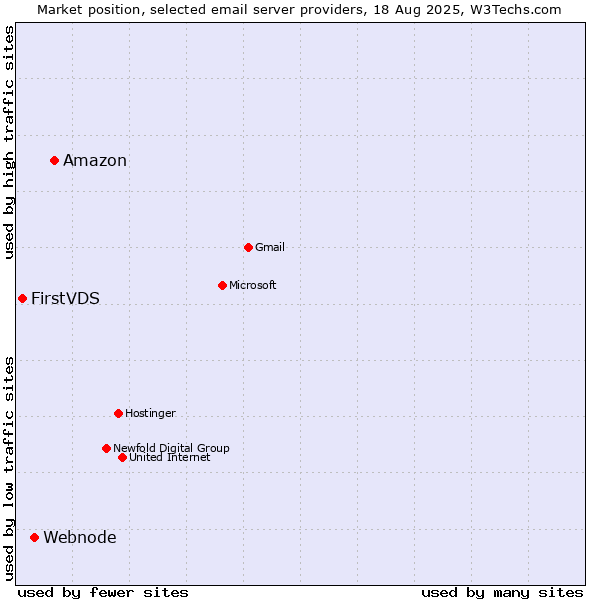 Market position of Amazon vs. Webnode vs. FirstVDS