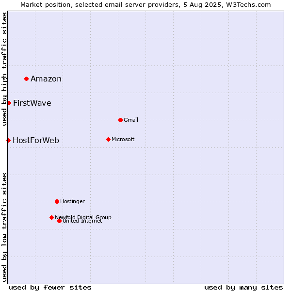 Market position of Amazon vs. FirstWave vs. HostForWeb