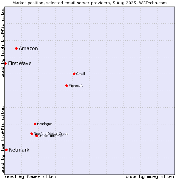 Market position of Amazon vs. Netmark vs. FirstWave