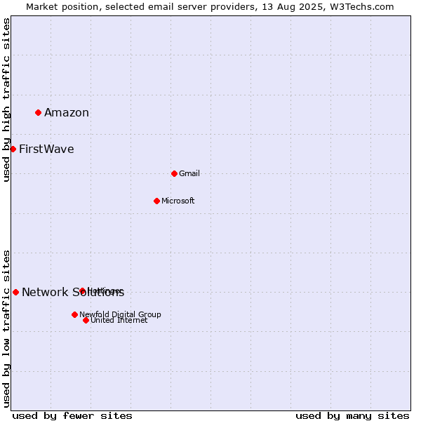 Market position of Amazon vs. Network Solutions vs. FirstWave