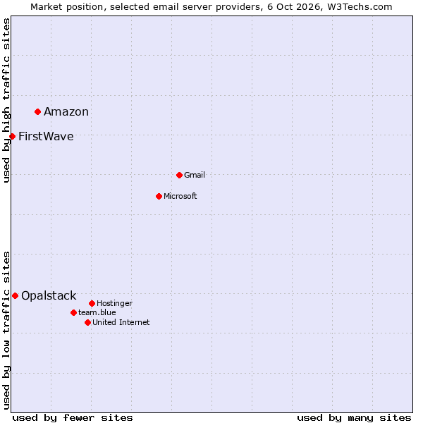 Market position of Amazon vs. Opalstack vs. FirstWave