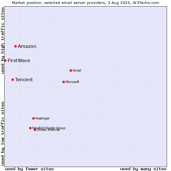 Market position of Amazon vs. Tencent vs. FirstWave