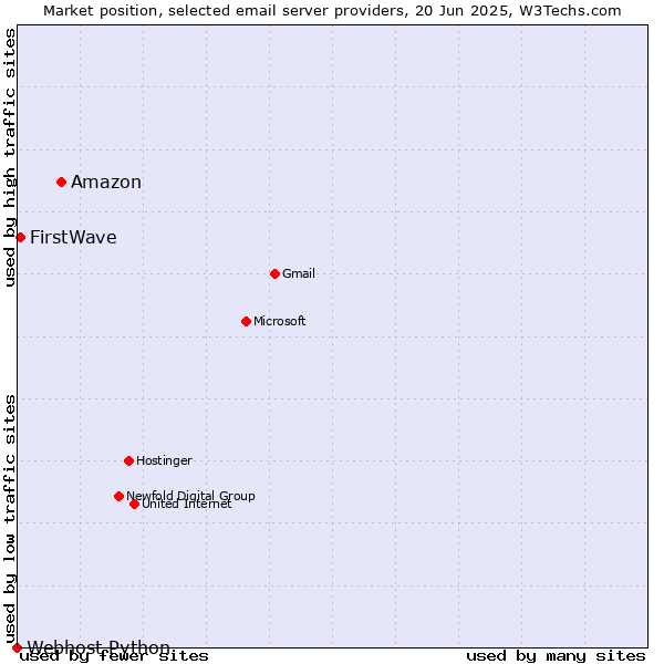 Market position of Amazon vs. FirstWave vs. Webhost Python