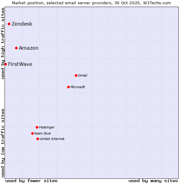 Market position of Amazon vs. Zendesk vs. FirstWave