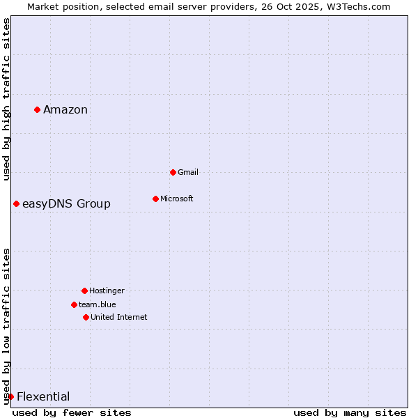 Market position of Amazon vs. easyDNS Group vs. Flexential