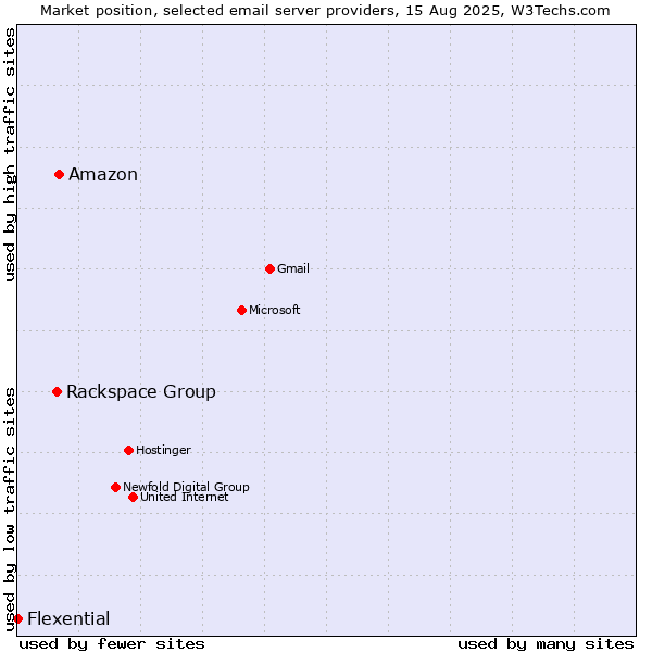 Market position of Amazon vs. Rackspace Group vs. Flexential