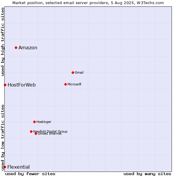 Market position of Amazon vs. HostForWeb vs. Flexential