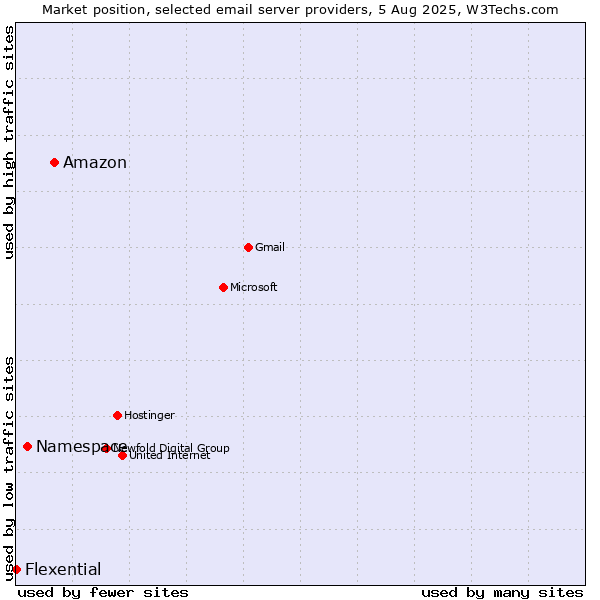 Market position of Amazon vs. Namespace vs. Flexential