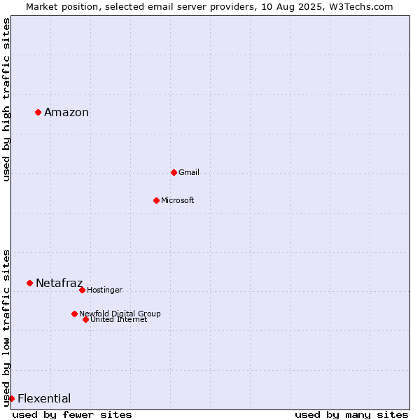 Market position of Amazon vs. Netafraz vs. Flexential