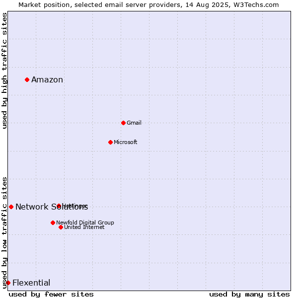 Market position of Amazon vs. Network Solutions vs. Flexential