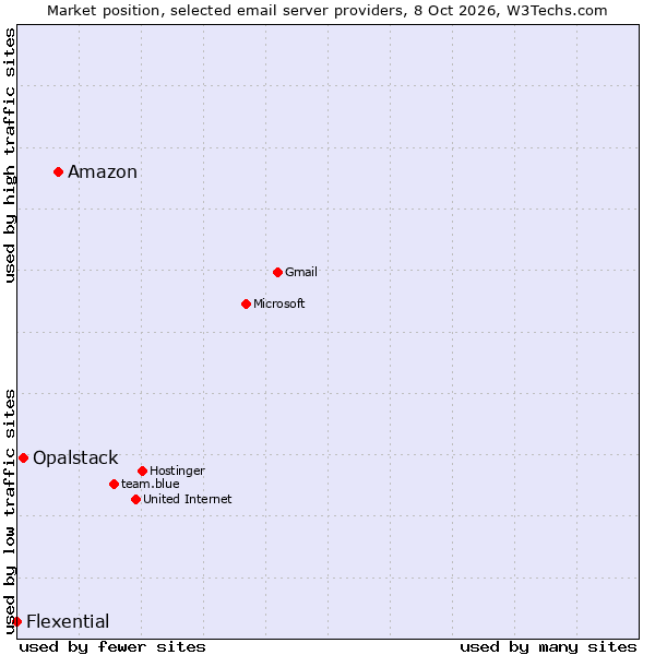 Market position of Amazon vs. Opalstack vs. Flexential