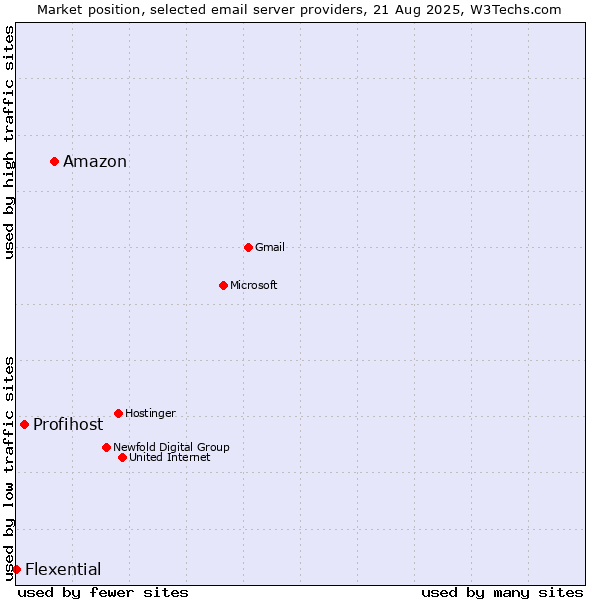 Market position of Amazon vs. Profihost vs. Flexential